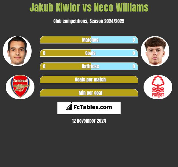 Jakub Kiwior vs Neco Williams h2h player stats