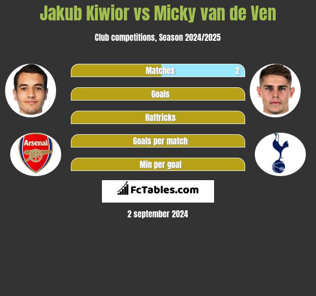 Jakub Kiwior vs Micky van de Ven h2h player stats