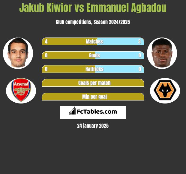 Jakub Kiwior vs Emmanuel Agbadou h2h player stats