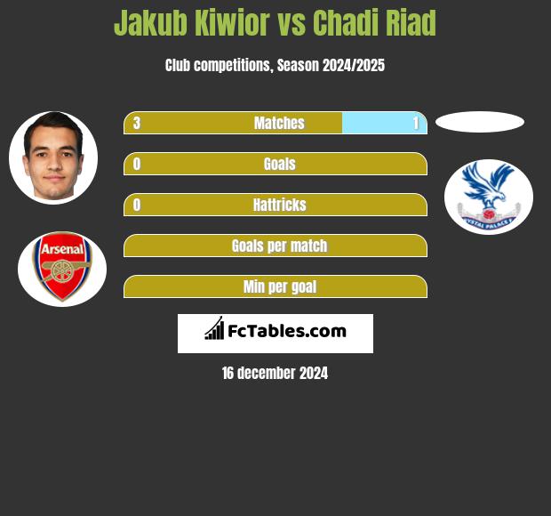 Jakub Kiwior vs Chadi Riad h2h player stats