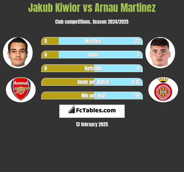 Jakub Kiwior vs Arnau Martinez h2h player stats