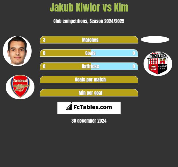 Jakub Kiwior vs Kim h2h player stats