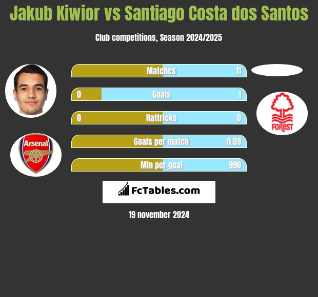 Jakub Kiwior vs Santiago Costa dos Santos h2h player stats