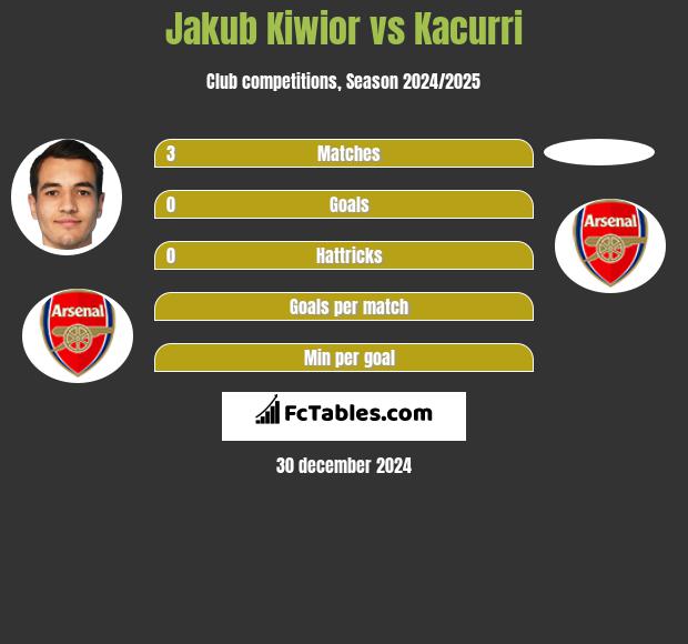 Jakub Kiwior vs Kacurri h2h player stats