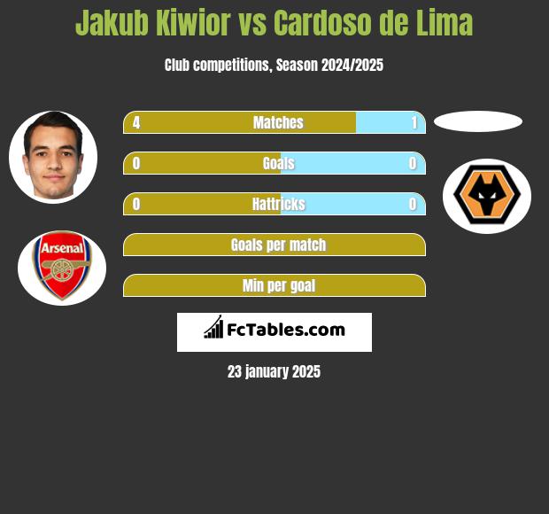 Jakub Kiwior vs Cardoso de Lima h2h player stats