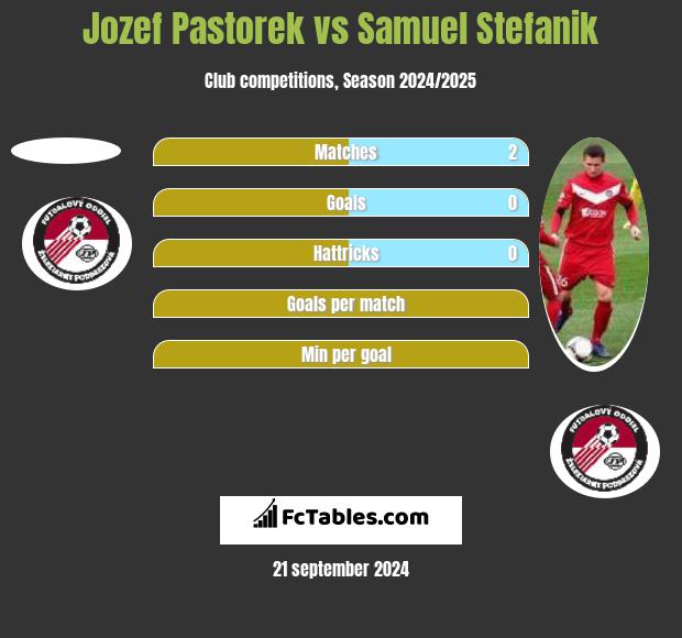 Jozef Pastorek vs Samuel Stefanik h2h player stats