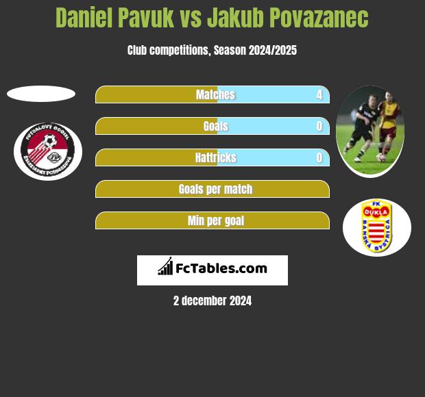 Daniel Pavuk vs Jakub Povazanec h2h player stats