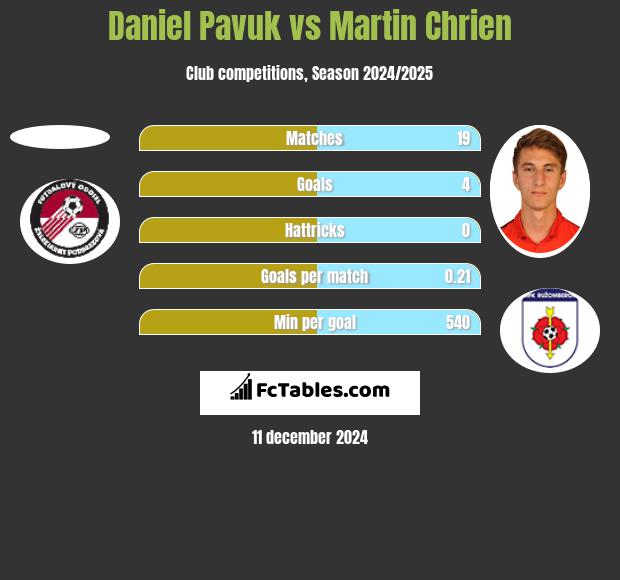 Daniel Pavuk vs Martin Chrien h2h player stats