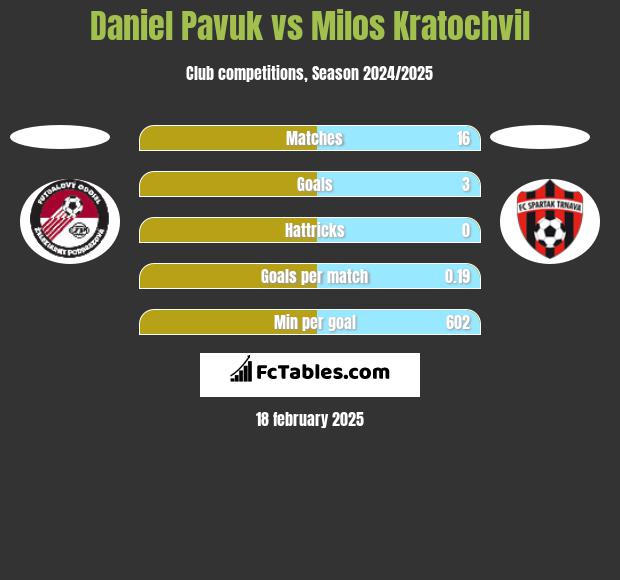 Daniel Pavuk vs Milos Kratochvil h2h player stats