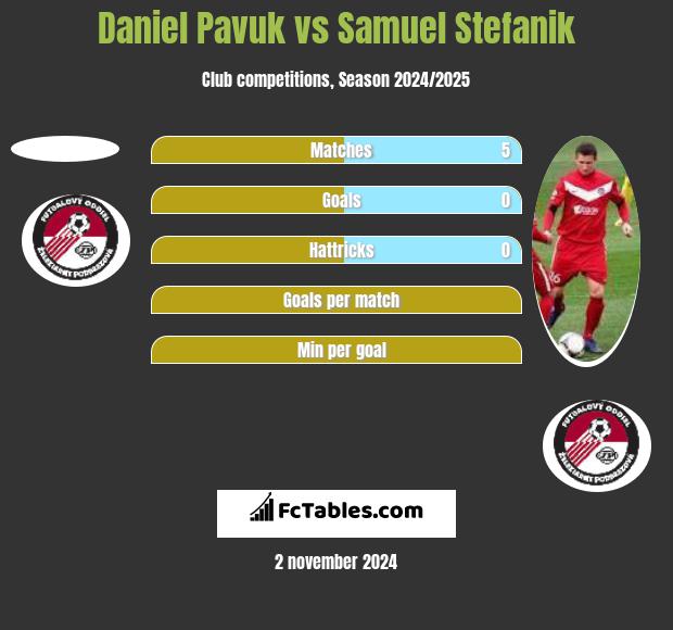 Daniel Pavuk vs Samuel Stefanik h2h player stats