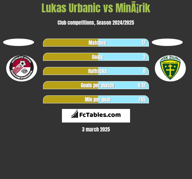 Lukas Urbanic vs MinÃ¡rik h2h player stats