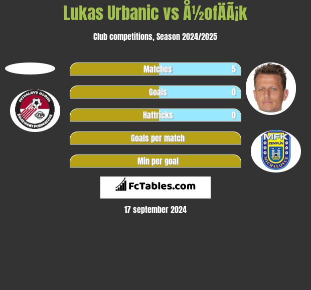 Lukas Urbanic vs Å½ofÄÃ¡k h2h player stats