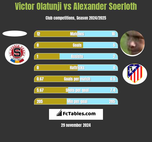 Victor Olatunji vs Alexander Soerloth h2h player stats