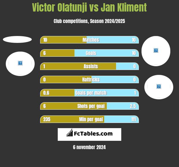 Victor Olatunji vs Jan Kliment h2h player stats