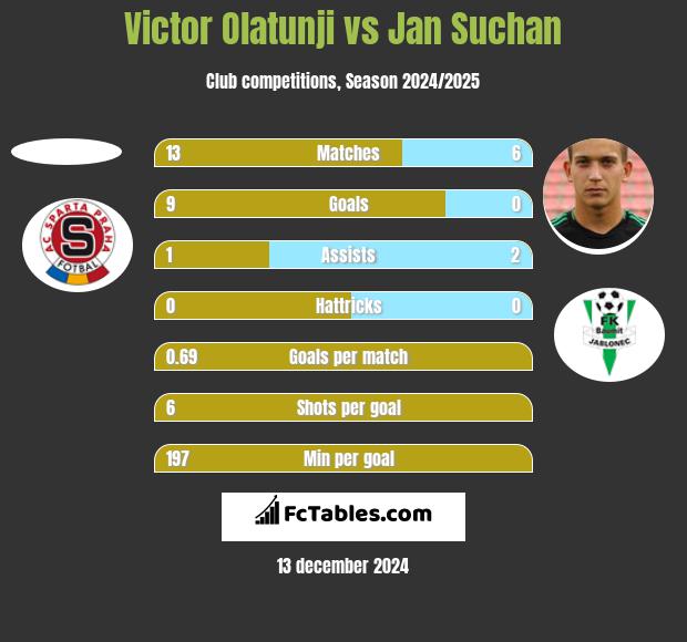 Victor Olatunji vs Jan Suchan h2h player stats