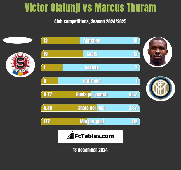 Victor Olatunji vs Marcus Thuram h2h player stats