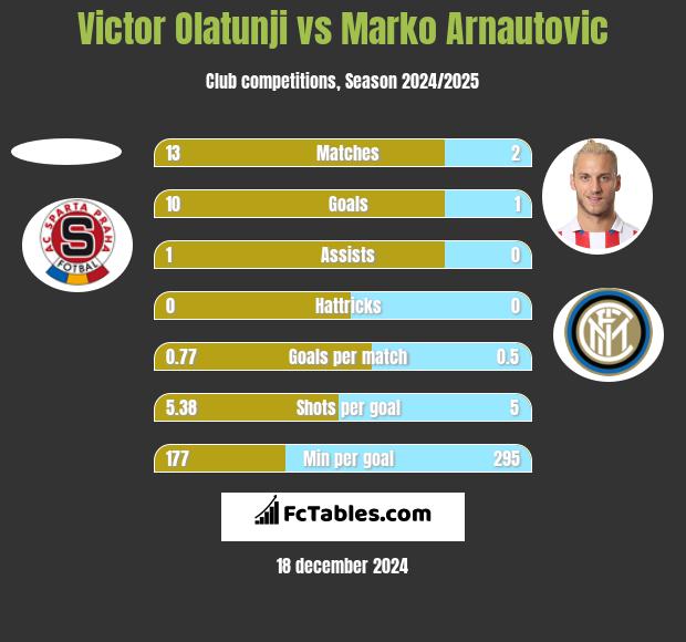 Victor Olatunji vs Marko Arnautovic h2h player stats