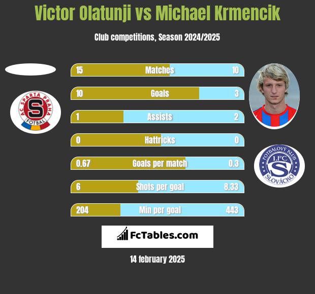 Victor Olatunji vs Michael Krmencik h2h player stats