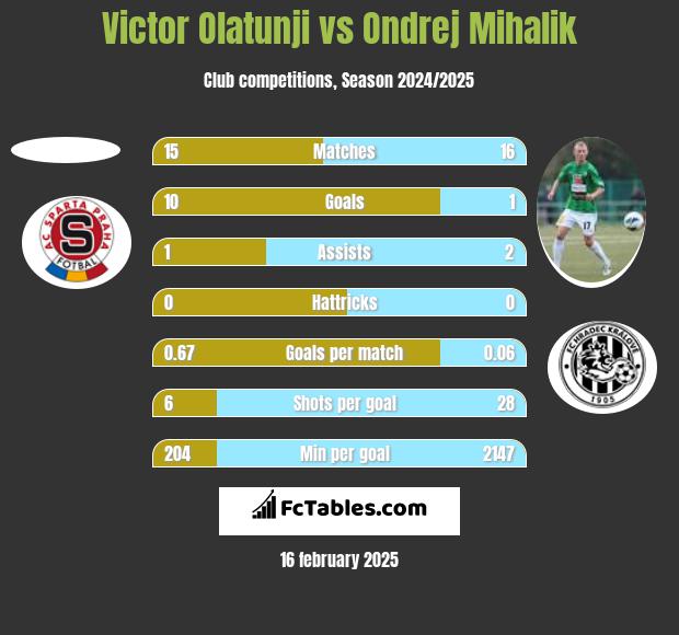 Victor Olatunji vs Ondrej Mihalik h2h player stats