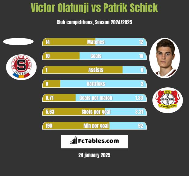 Victor Olatunji vs Patrik Schick h2h player stats