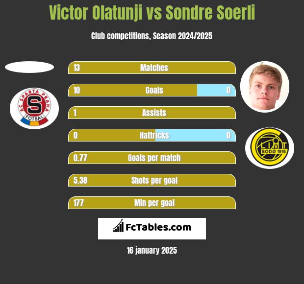 Victor Olatunji vs Sondre Soerli h2h player stats