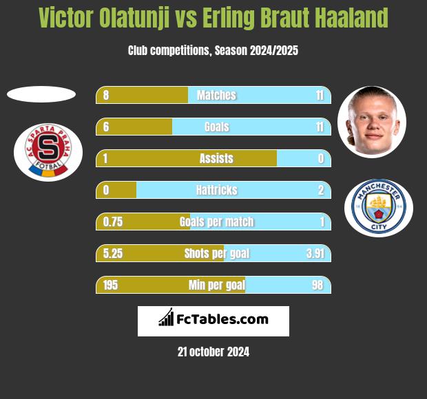 Victor Olatunji vs Erling Braut Haaland h2h player stats