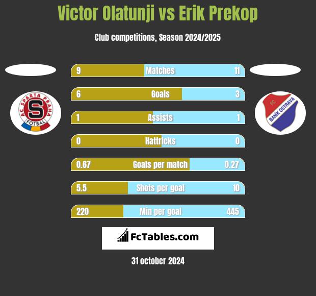 Victor Olatunji vs Erik Prekop h2h player stats