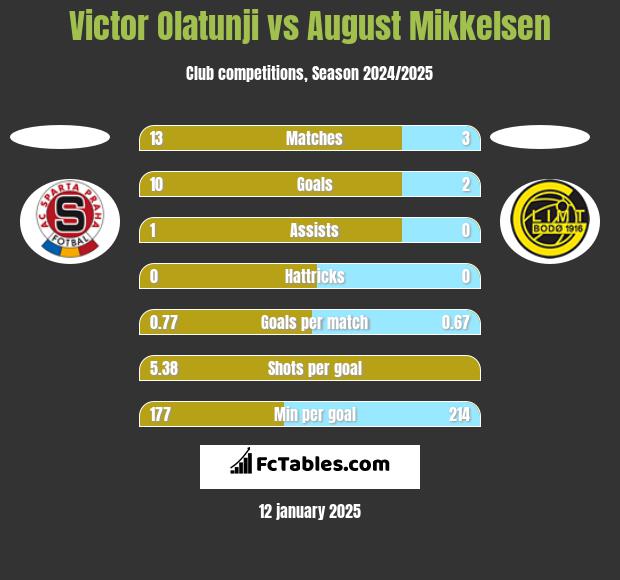 Victor Olatunji vs August Mikkelsen h2h player stats