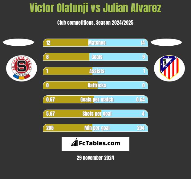 Victor Olatunji vs Julian Alvarez h2h player stats