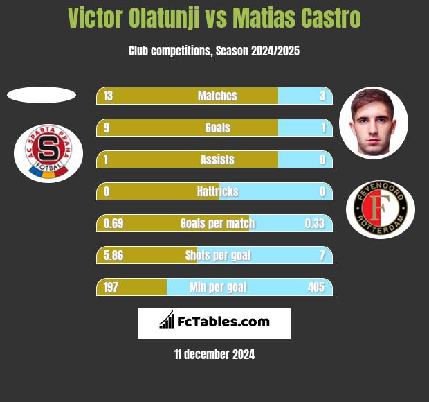 Victor Olatunji vs Matias Castro h2h player stats