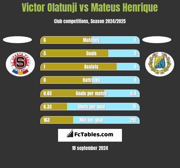 Victor Olatunji vs Mateus Henrique h2h player stats