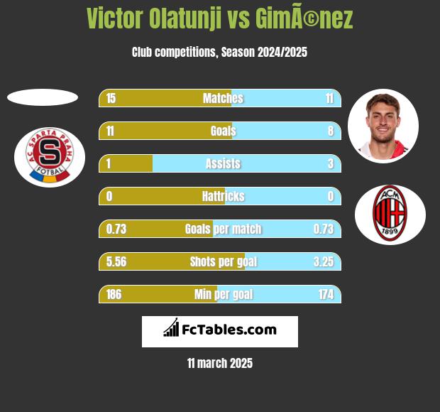 Victor Olatunji vs GimÃ©nez h2h player stats