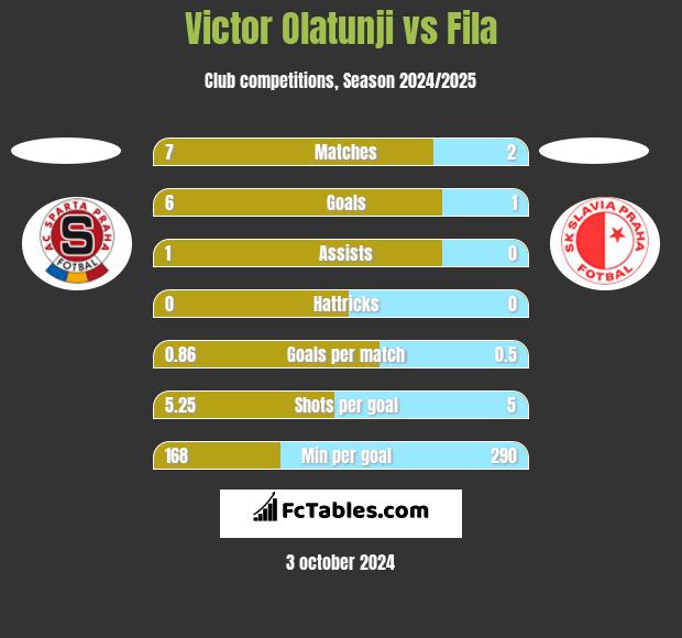 Victor Olatunji vs Fila h2h player stats