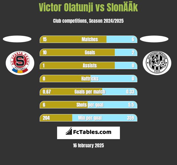 Victor Olatunji vs SlonÄÃ­k h2h player stats