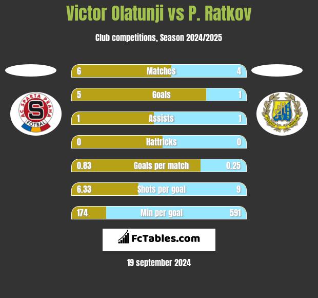 Victor Olatunji vs P. Ratkov h2h player stats