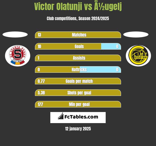 Victor Olatunji vs Å½ugelj h2h player stats