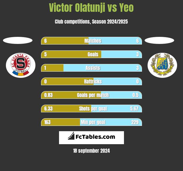 Victor Olatunji vs Yeo h2h player stats