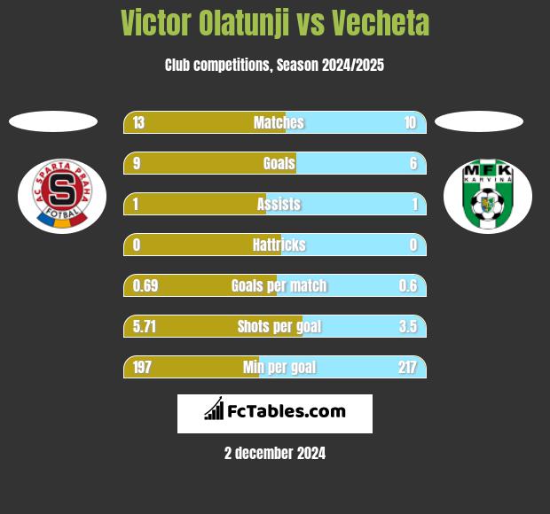 Victor Olatunji vs Vecheta h2h player stats