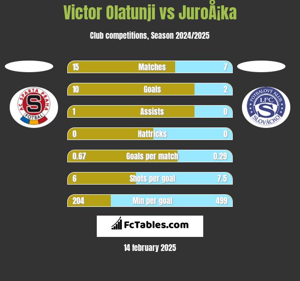 Victor Olatunji vs JuroÅ¡ka h2h player stats