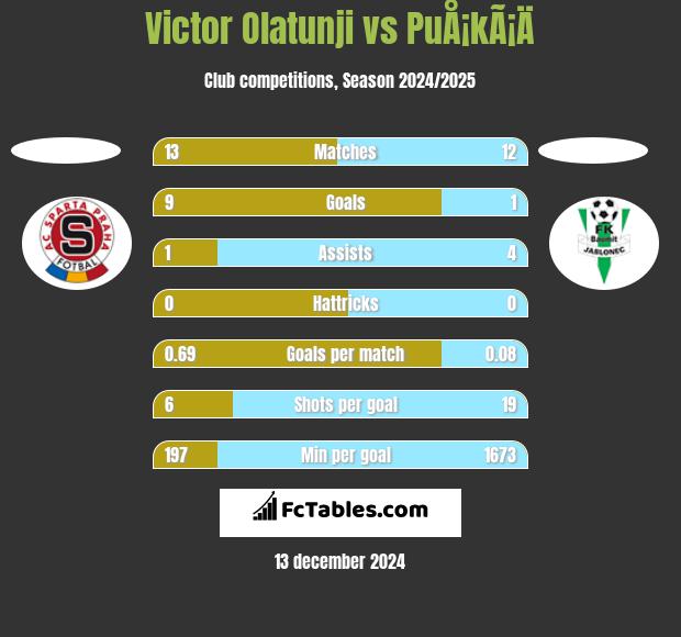 Victor Olatunji vs PuÅ¡kÃ¡Ä h2h player stats