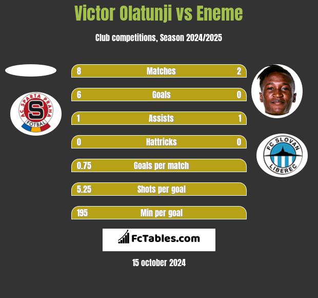 Victor Olatunji vs Eneme h2h player stats