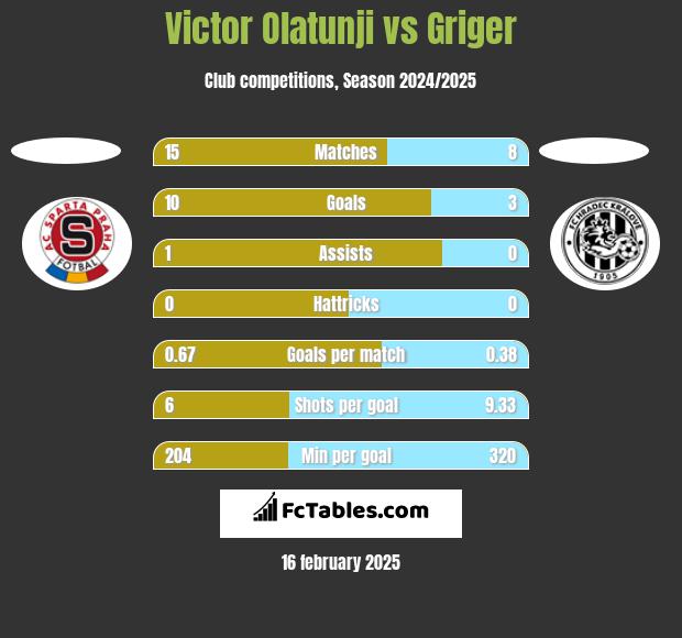 Victor Olatunji vs Griger h2h player stats