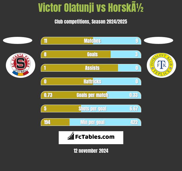 Victor Olatunji vs HorskÃ½ h2h player stats