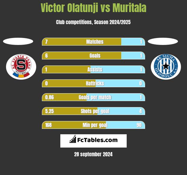 Victor Olatunji vs Muritala h2h player stats