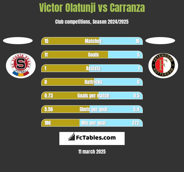 Victor Olatunji vs Carranza h2h player stats