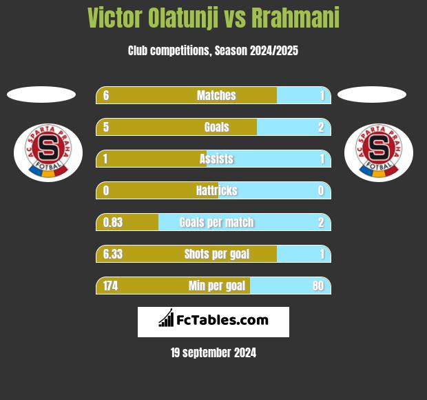 Victor Olatunji vs Rrahmani h2h player stats