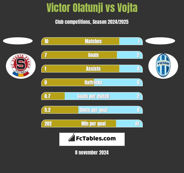 Victor Olatunji vs Vojta h2h player stats