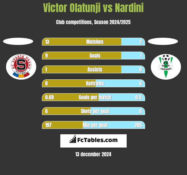 Victor Olatunji vs Nardini h2h player stats