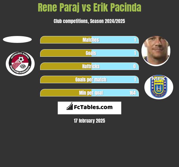 Rene Paraj vs Erik Pacinda h2h player stats