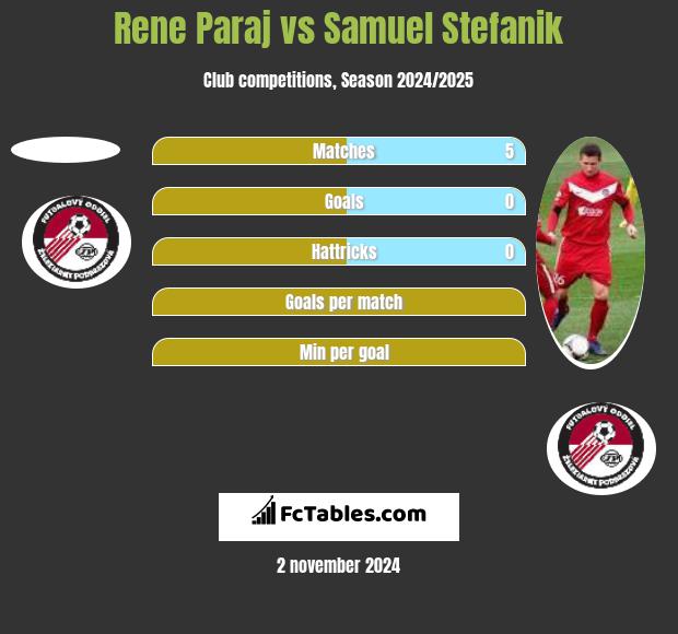 Rene Paraj vs Samuel Stefanik h2h player stats